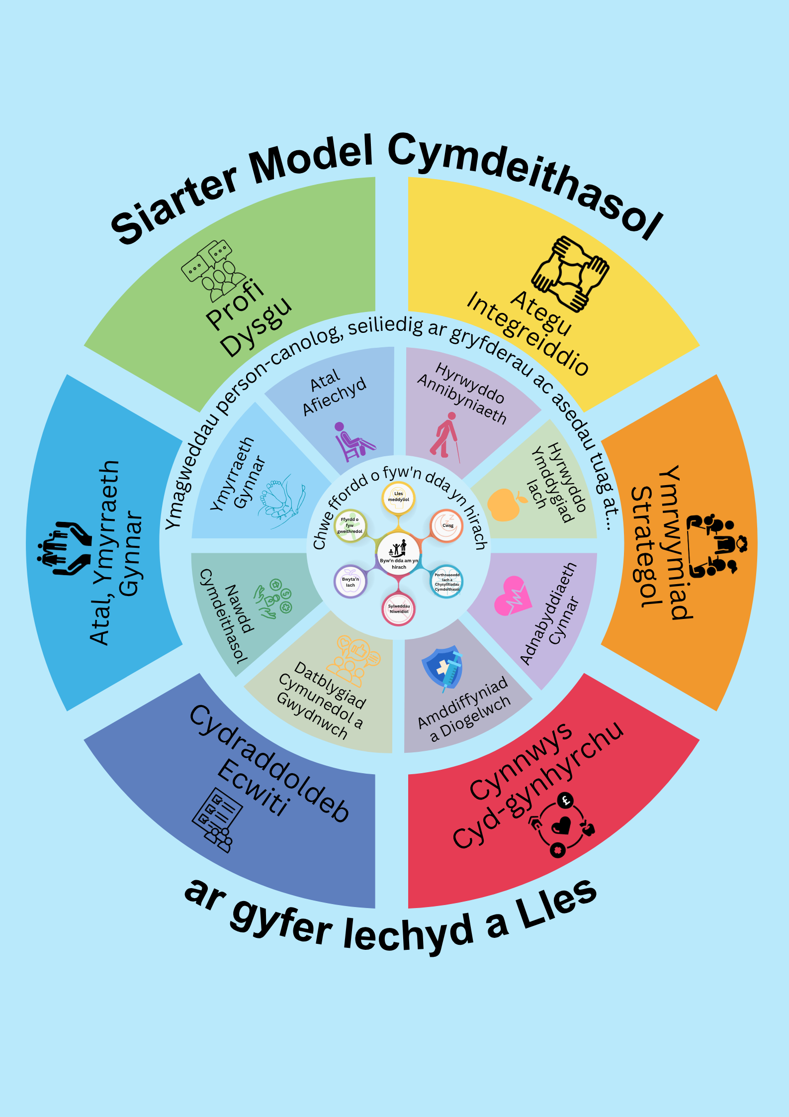 Model Cymdeithasol ar gyfer Iechyd a Lles